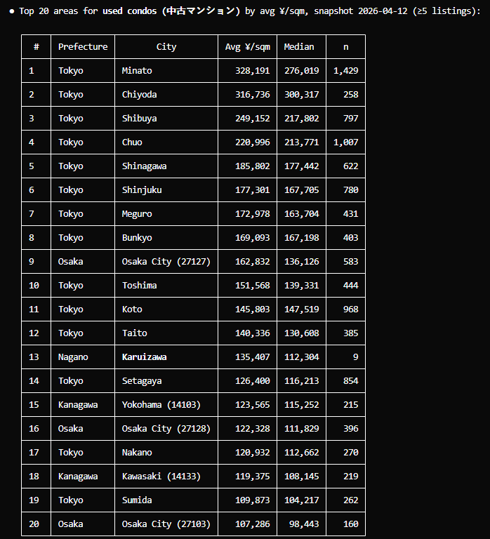 Top 20 cities by average ¥/sqm for used condos
